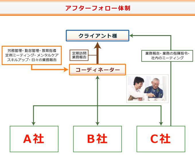 after